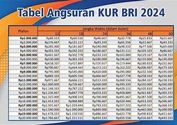 Pinjaman Bri Non Kur 15 Juta Angsuran Berapa